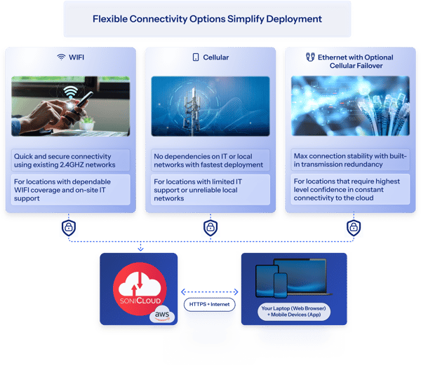 Connectivity - No Frmae - 4x Size