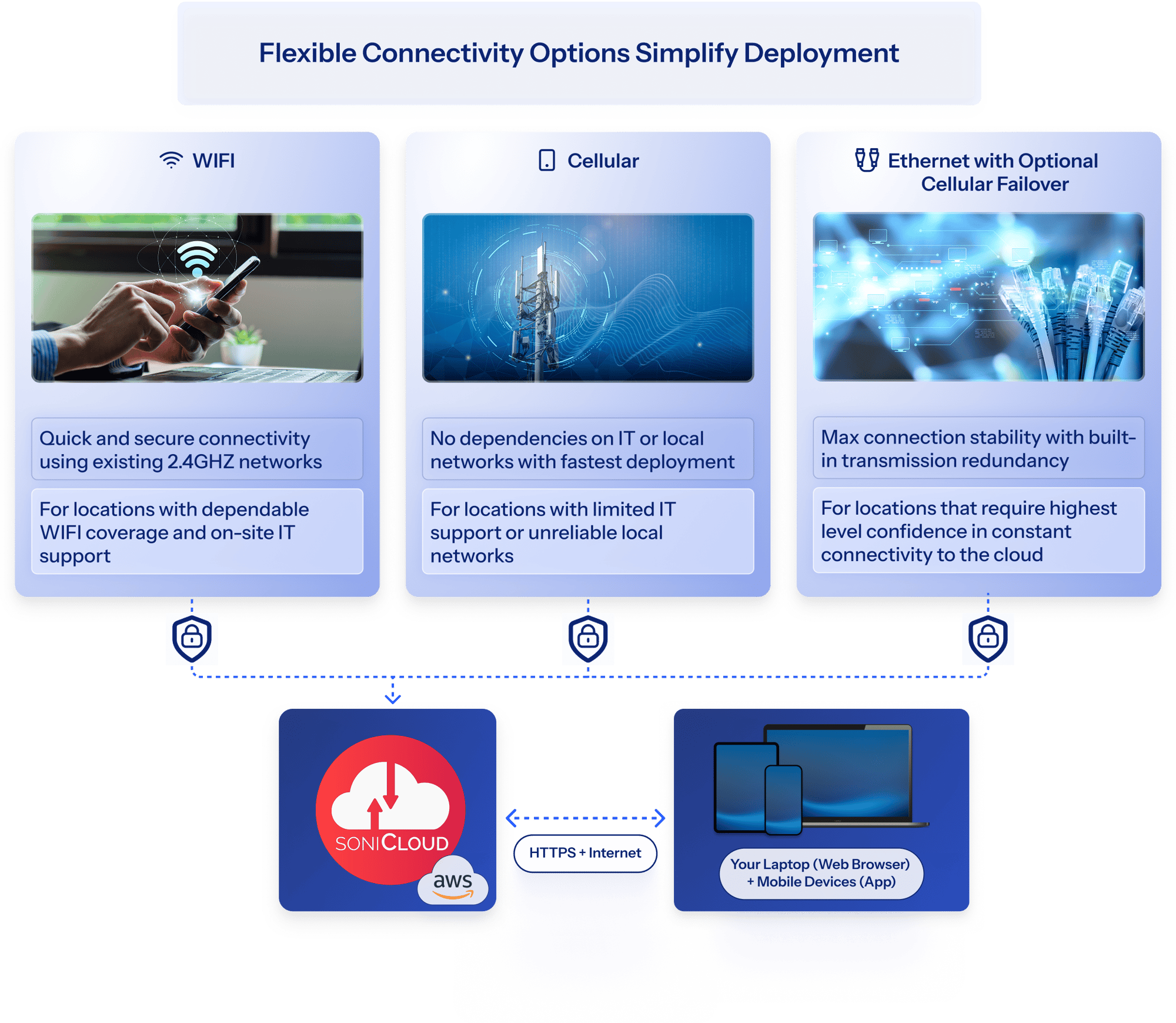 Connectivity - No Frmae - 4x Size