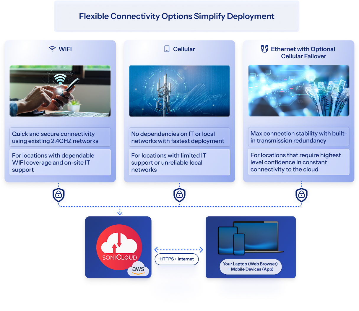 Connectivity - No Frame - Double Size