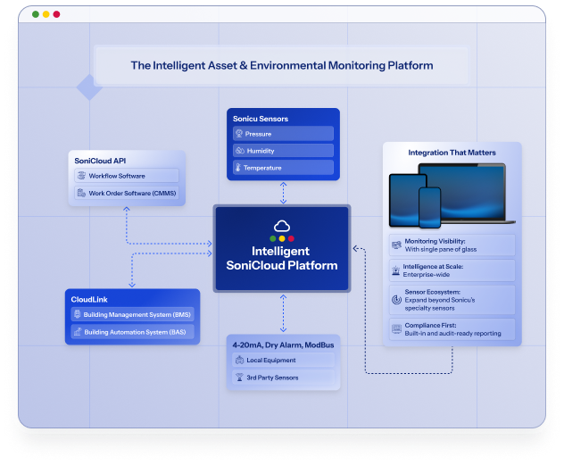 Intelligent Integrations