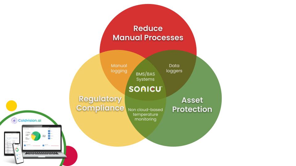 Copy of Venn diagram Sonicu with Coldvision logo (1)