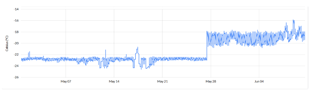 Line graph shows a temperature spike from -22.5°C to  -17.8°C on May 25th, and continues to trend between -15°C to -20°C all through June.