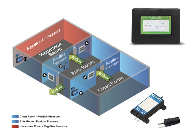 Clean Room Monitoring Diagram