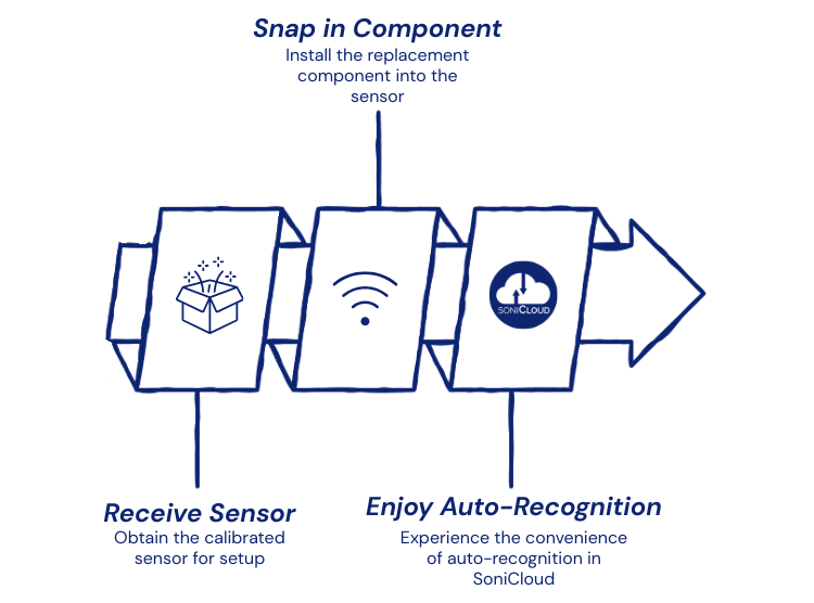 Snap Enrollment Process