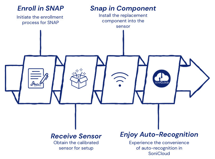 Snap Enrollment Process