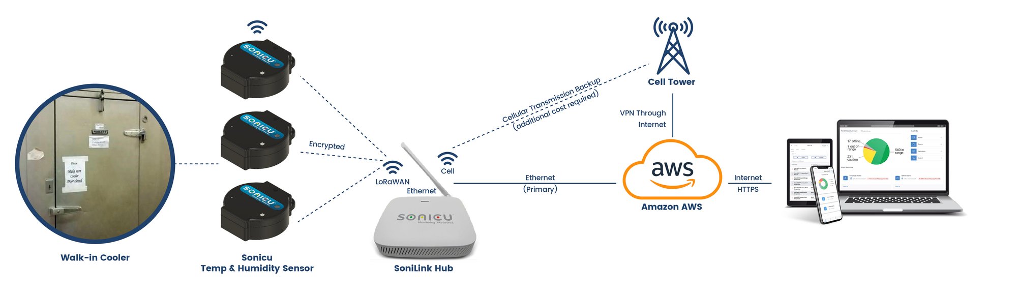 Sonicu temperature monitoirng communicating system