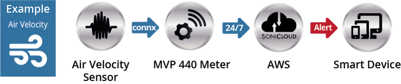 Sonicu-deployment-diagram-A-2