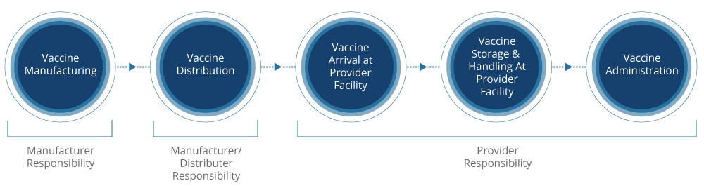 Controlling the Cold Chain: End-to-End Vaccine Temperature Monitoring
