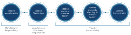 Controlling the Cold Chain: End-to-End Vaccine Temperature Monitoring