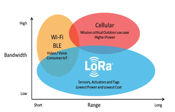 Wifi-LoRa-LTE