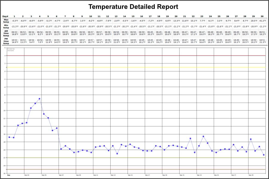 Medication Refrigerator Temperature Log l Sonicu