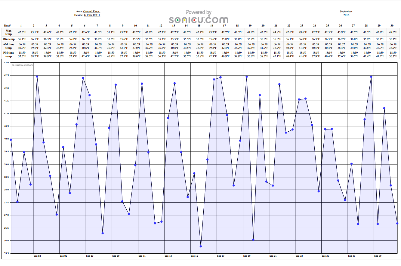 HC temperature daily report