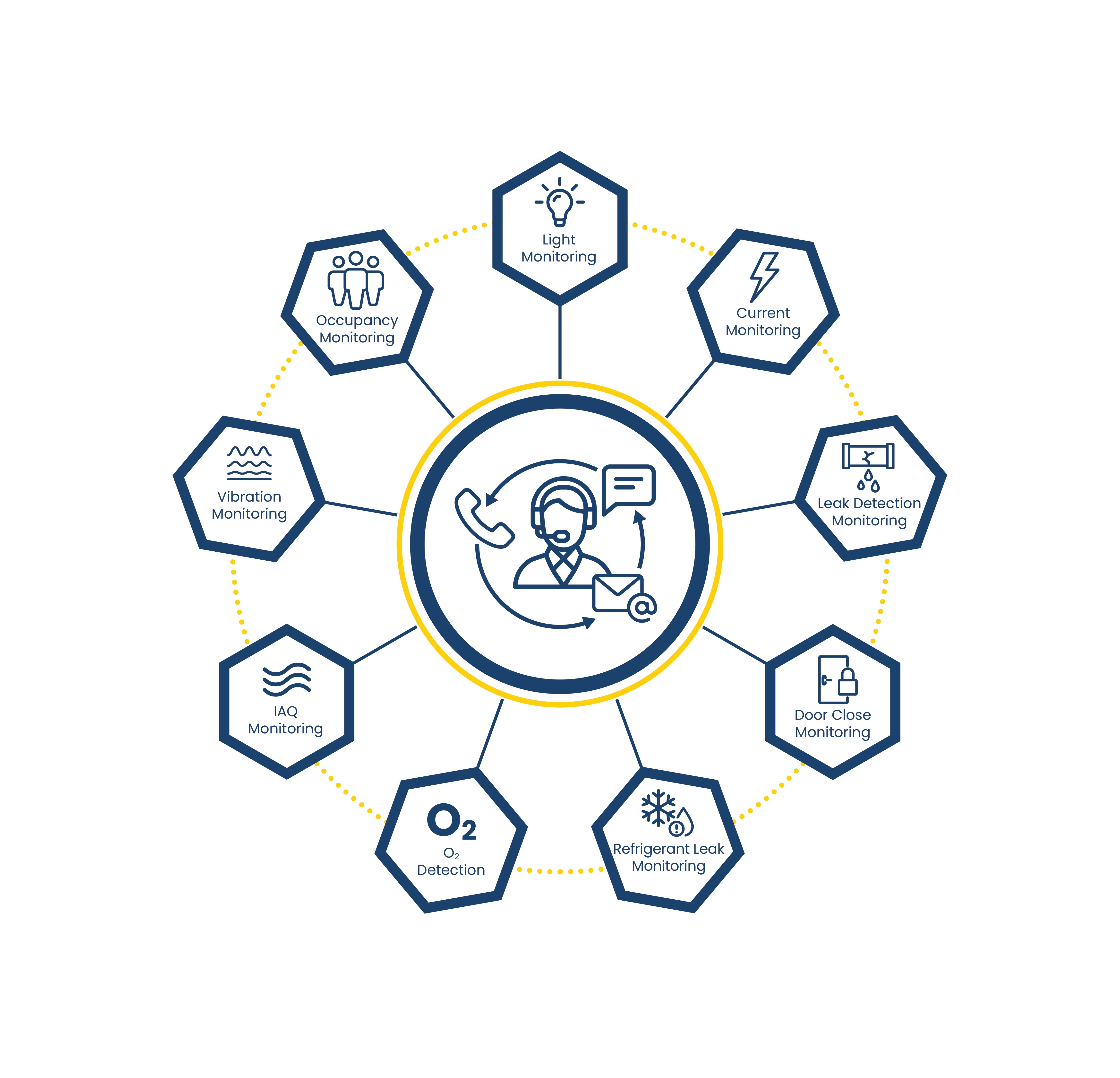 Smart IoT monitoring - Elements_graph_ July 2023