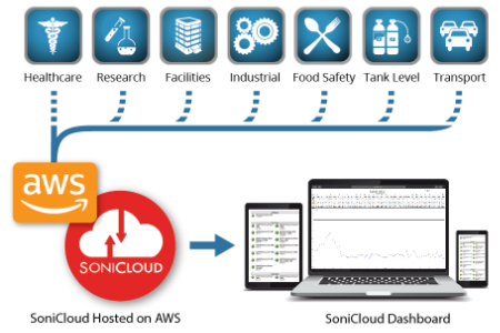 Sonicu-how-it-worksAWS-450x300