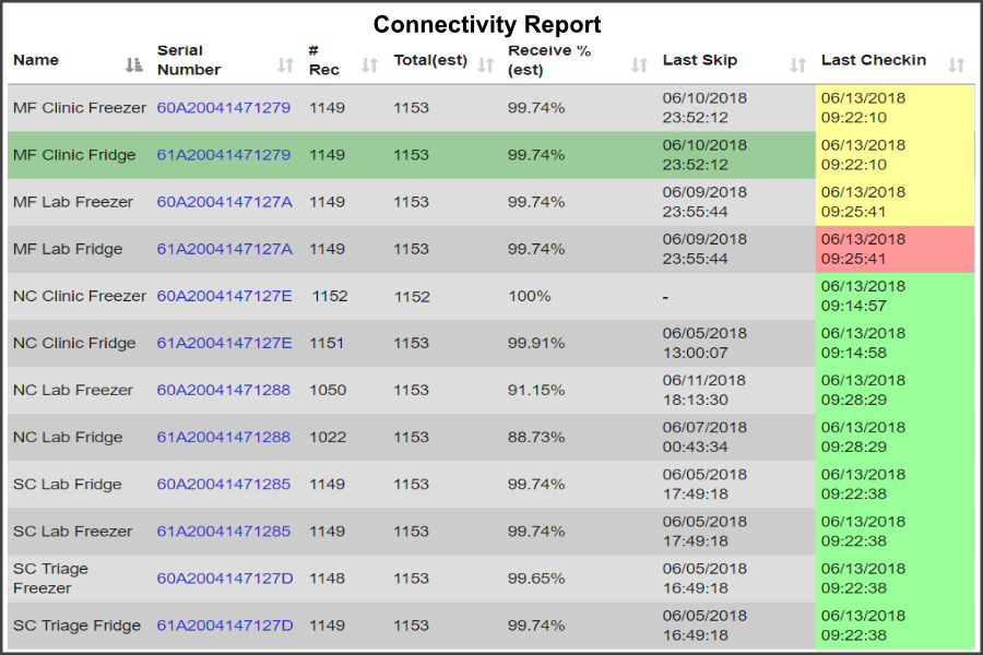 connectivity-report-900x600