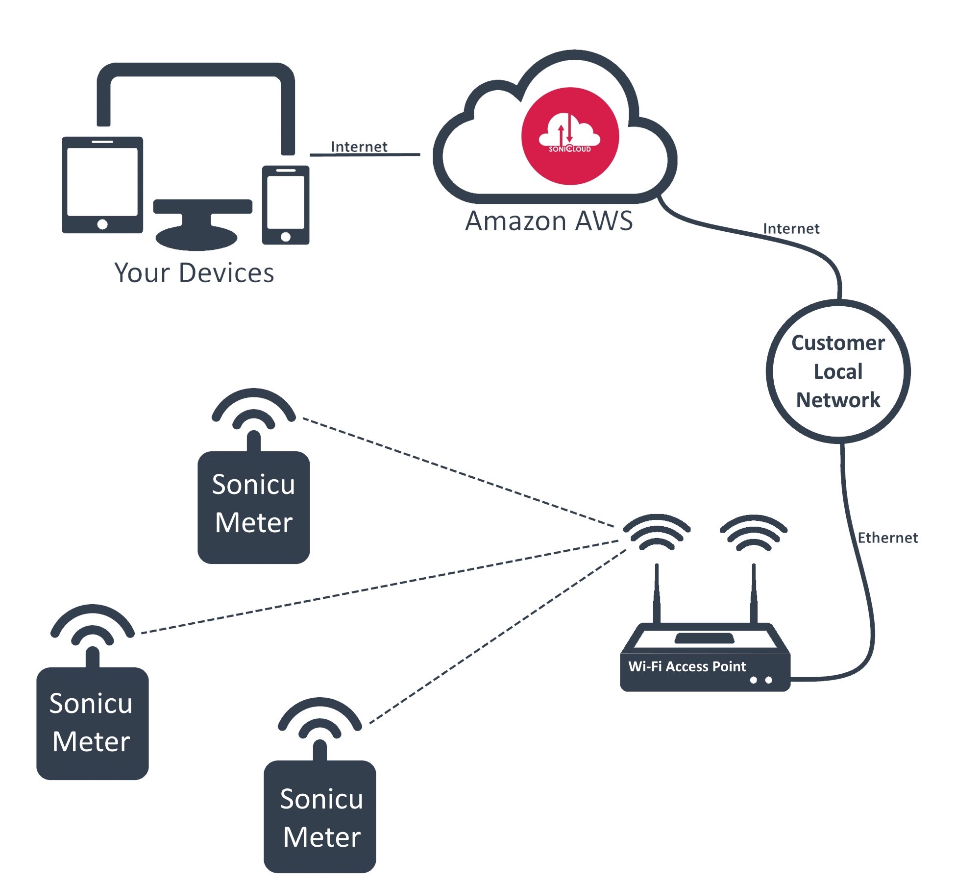 Wi-Fi Network Diagram Final